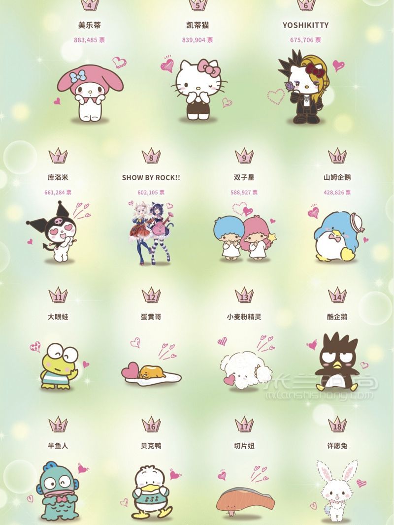 科普 不認(rèn)識(shí)？2020三麗鷗明星角色人氣評(píng)選 凱蒂貓?jiān)趺礃觃2