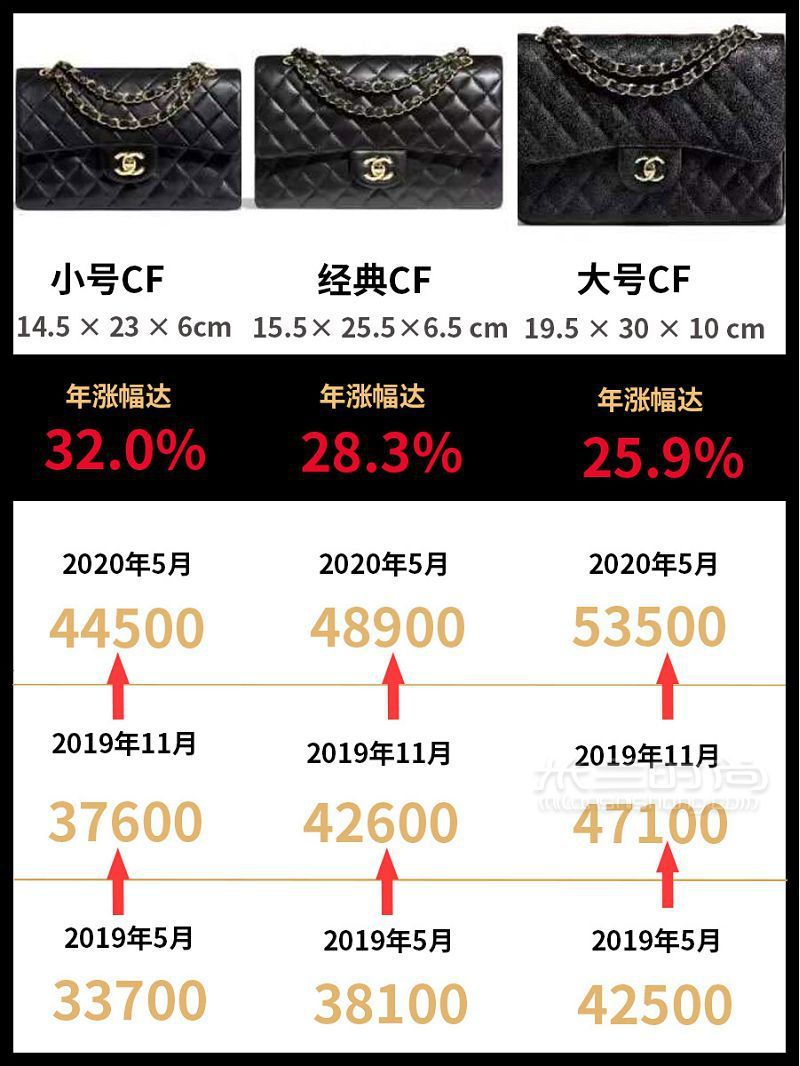 CHANEL漲價 香奈兒經(jīng)典款包包漲價匯總2.55突破5w_2